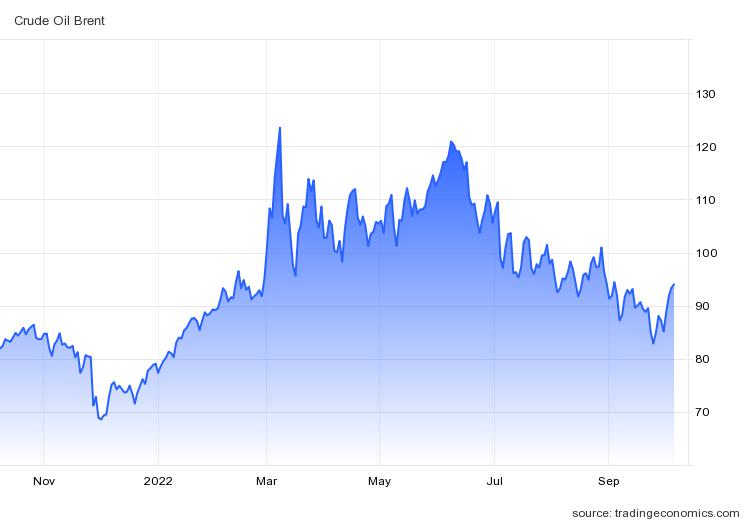 graf-ropa-Brent-12M-k-M10-2022.jpeg